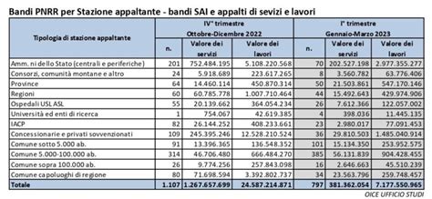 Rapporto OICE Sui Bandi Del 2022 Del PNRR Boom Delle Gare INFOBUILD