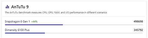 So Sánh Dimensity 6100 Plus Vs Snapdragon 6 Gen 1 Mediatek Thụt Lùi