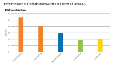 Vind Og Sol Er Halv Pris Ift Atomkraft Viden Om Vind