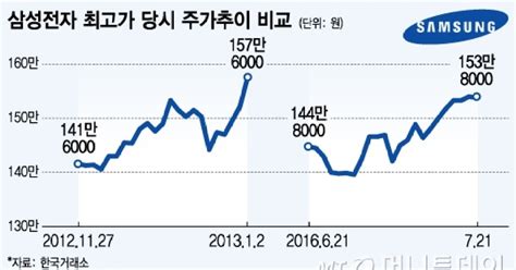 삼성전자 연일 최고가 230만원 목표가 나와