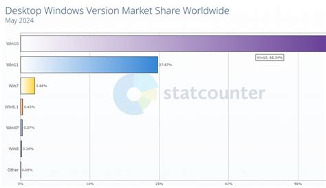 Statcounter Windows Windows