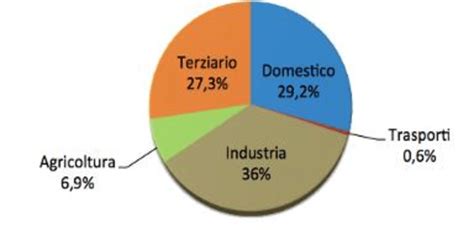 Consommation d énergie électrique par secteur en Tunisie Source IEA