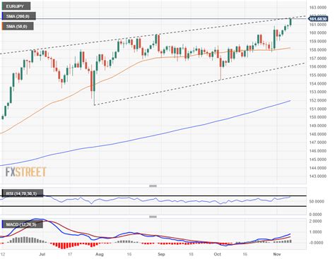 Eur Jpy Continues To Rise And Hits Year Highs Above World