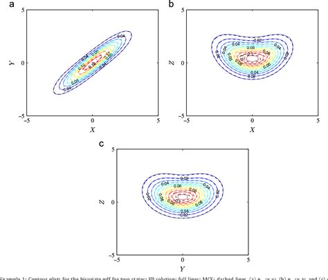 Figure From Finite Element Solution Of Fokkerplanck Equation Of