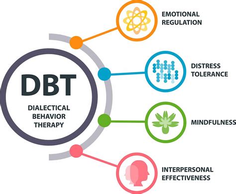 Dialectical Behavior Therapy Dbt For Addiction Treatment Live Free Recovery Services New