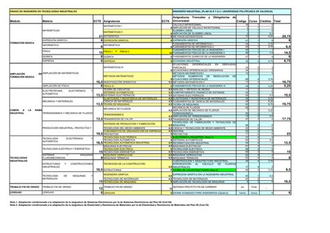 Grado en Ingeniería en Tecnologías Industriales