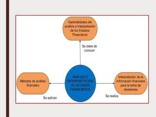 T 3 ANALISIS E INTERPRETACIÓN DE ESTADOS FINANCIEROS pptx