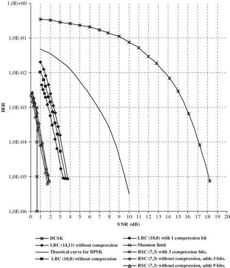 Comparison Curves Of Ber Vs Snr For Proposed System Against Shannon