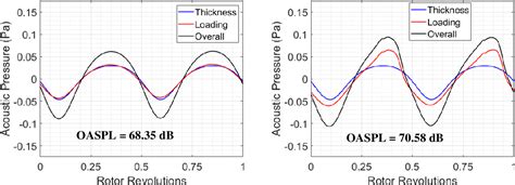 Figure 1 From The Effects Of Rotor Rotor And Rotor Wing Interactions On