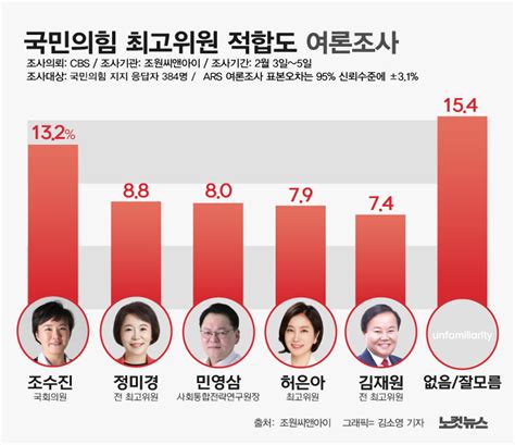 국힘 최고위원 후보 조수진 1위 김재원 5위 그래픽뉴스 노컷뉴스