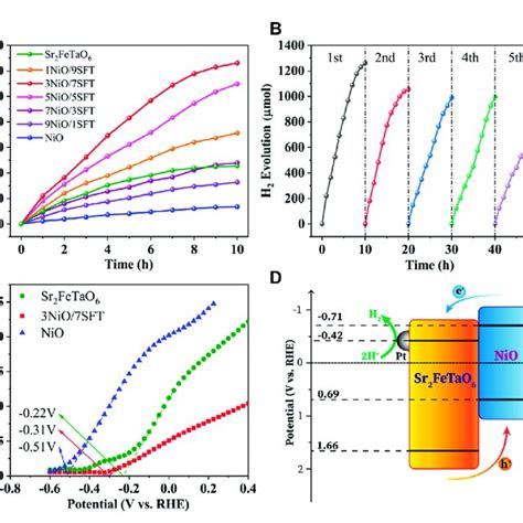 A Photocatalytic H 2 Production Activities Of NiO Sr 2 FeTaO 6 And