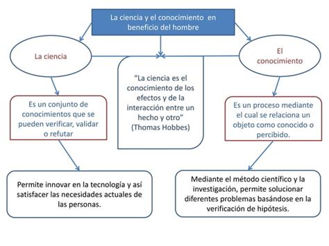 Mapa Conceptual La Ciencia Y El Conocimiento En Beneficio Del Hombre