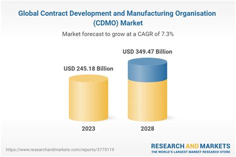 Global Contract Development And Manufacturing Organisation Cdmo