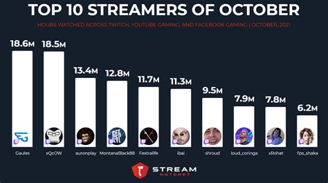 Stream Hatchet On Twitter The Top 10 Streamers Of October 1⃣ Gaules