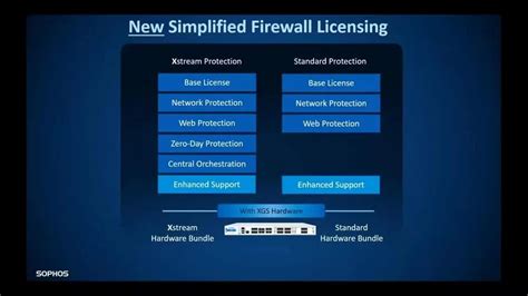 Sophos Xgs Firewall For Gateway Security Mbps At Rs