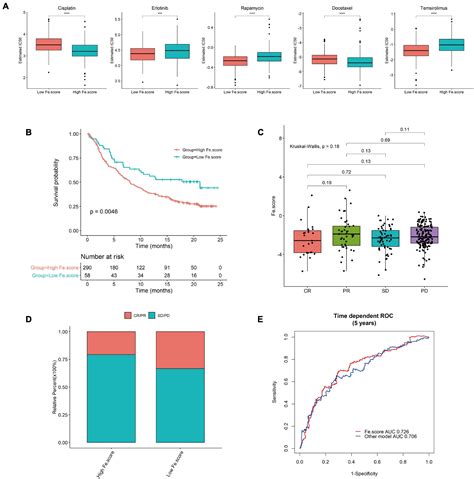 Frontiers Construction And Validation Of A Ferroptosis Related