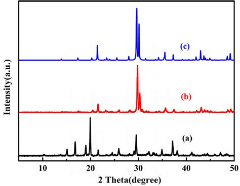 XRD patterns of a MgHPO4 ⋅3H2O, b MgHPO4⋅3H2O calcined at 900 °C for ...