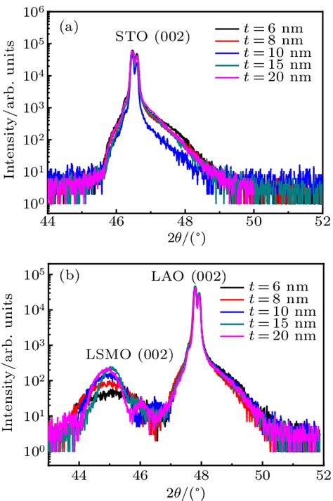 XRD Patterns Of 6 8 10 15 And 20 Nm Thick LSMO Film Grown On