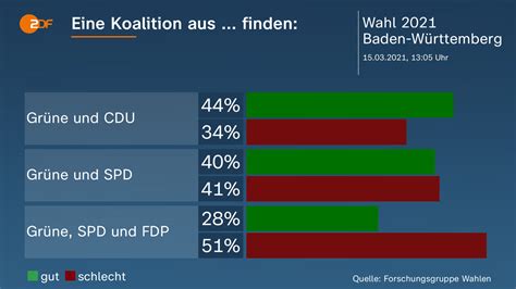 Landtagswahl Baden W Rttemberg Zdfmediathek