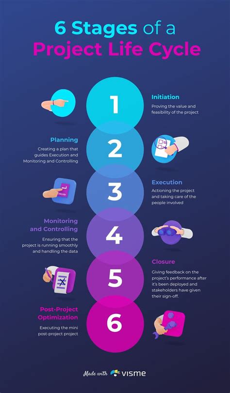 Project Management Life Cycle Rose Allan