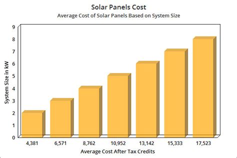 Solar Panels Cost 2020 Average Solar Power Prices