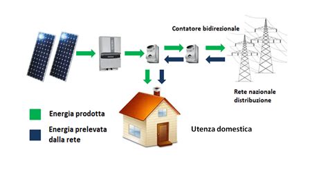 Impianto Fotovoltaico Costo Pannello Con Accumulo Offerte