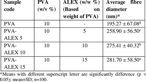 Fibre Diameter Of Electrospun Fibre Mats According To Sample