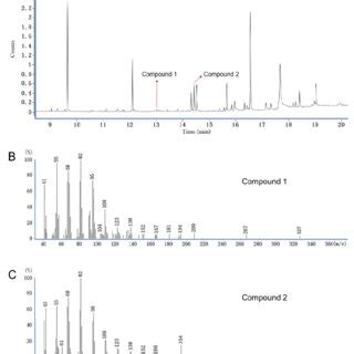 Gas Chromatography Mass Spectrometry Gc Ms Analysis Of Pooled Archips