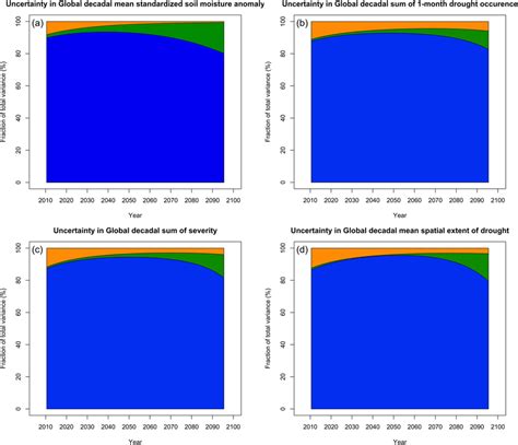 Fraction Of Total Variance In A Global Decadal Mean Standardized Soil