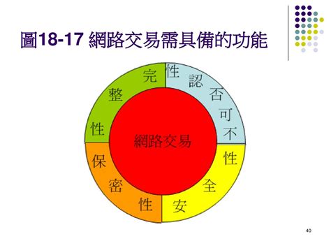 第18章 網路管理和資訊安全 Ppt Download