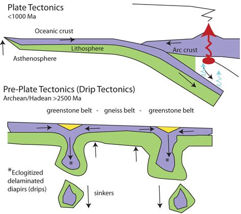 When Did Plate Tectonics Begin On Earth And What Came Before