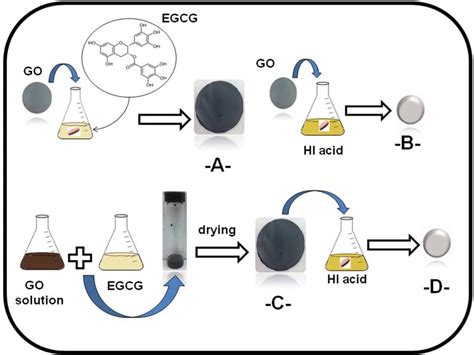 Schematic Illustration Of Preparation Of Reduce Graphene Oxide A