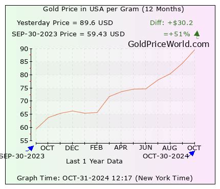 24K Gold Price per Gram in USD in US Dollar (USD)