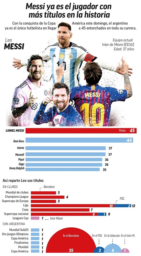 Leo Messi agranda su leyenda ya es el jugador en solitario con más