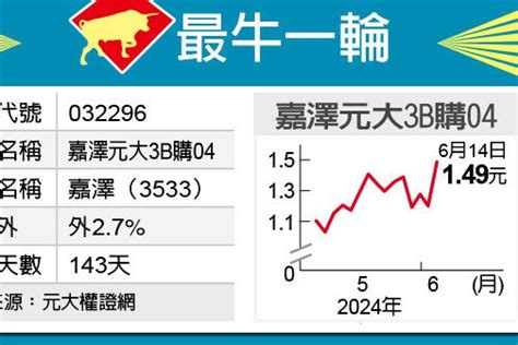 最牛一輪／嘉澤剽悍 元大3b威風 權證期貨 股市 聯合新聞網