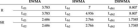 Control Limit Constants For Existing And Proposed Control Charts