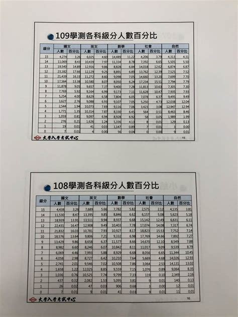 109學測五標放榜 數學滿級分增5 4％ 鑑別度恐降 生活 中時