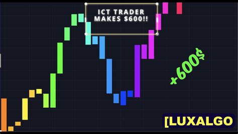 My Strategy HOW TO USE ICT CONCEPTS LUX ALGO TO SCALP CONSISTENT