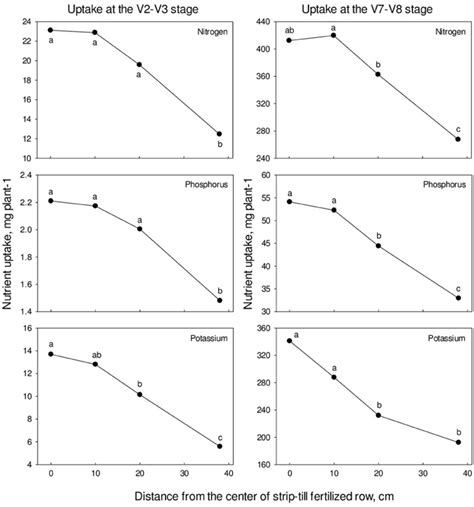 Nitrogen Phosphorus And Potassium Uptake As Affected By Distance From