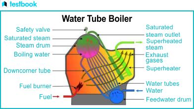 Water Tube Boilers Definition Working Principle And Types