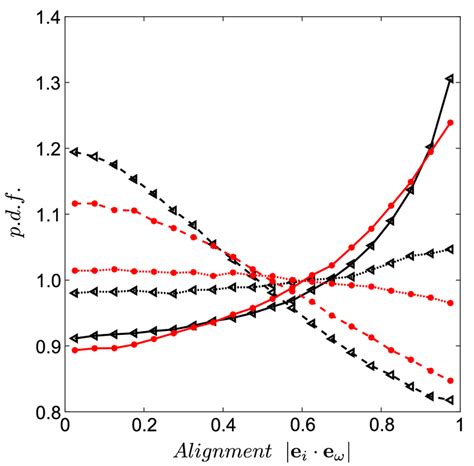 Probability Density Functions Of The Cosine Alignments Between The