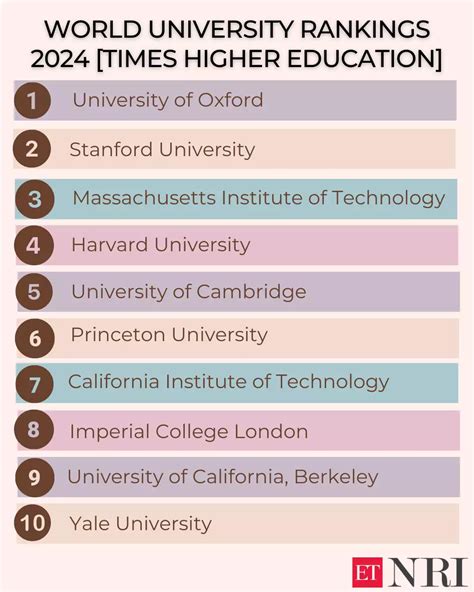 World University Rankings 2024: Times Higher Education unveils World University Rankings 2024 ...