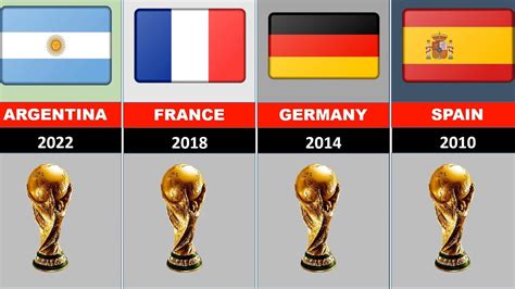 All Fifa World Cup Winners 1930 2022 Youtube