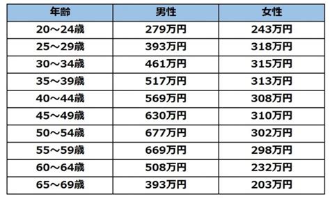 【調査】30代独身女性の約7割 「年収400万円未満の男とは結婚できない」 ★4 [ボラえもん★] 最新！副業まとめナビ