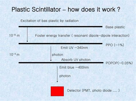 Ppt Randd Status Of Scintillator Powerpoint Presentation Free Download