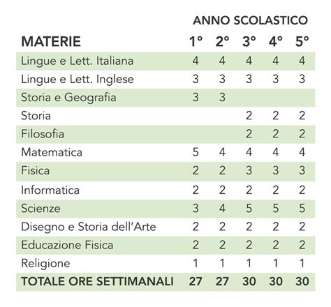 Liceo Scientifico Opzione Scienze Applicate I I S E Majorana