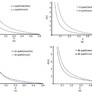 The Quark Wave Functions Deduced By Neutrino The Black Line And Muon