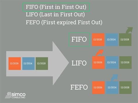 Gesti N De Almacenes Con El M Todo Fifo First In First Out Simco