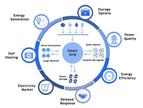 Smart Grid Technology