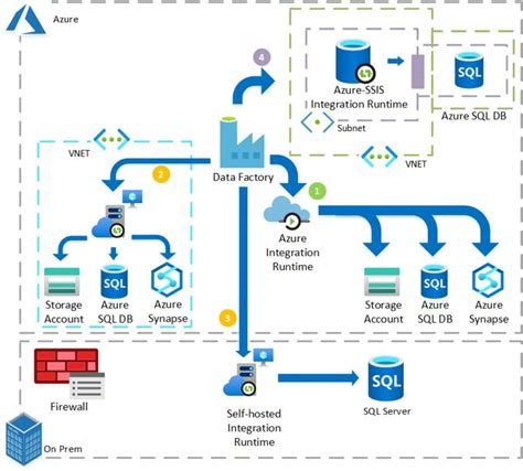 Understanding The Different Types Of Integration Runtimes In Azure Data